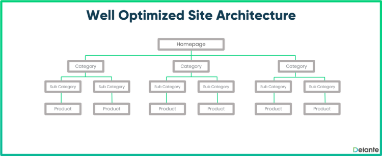 Sampled Draft Of A Well Planned Website Architecture For Seo 750x308 1